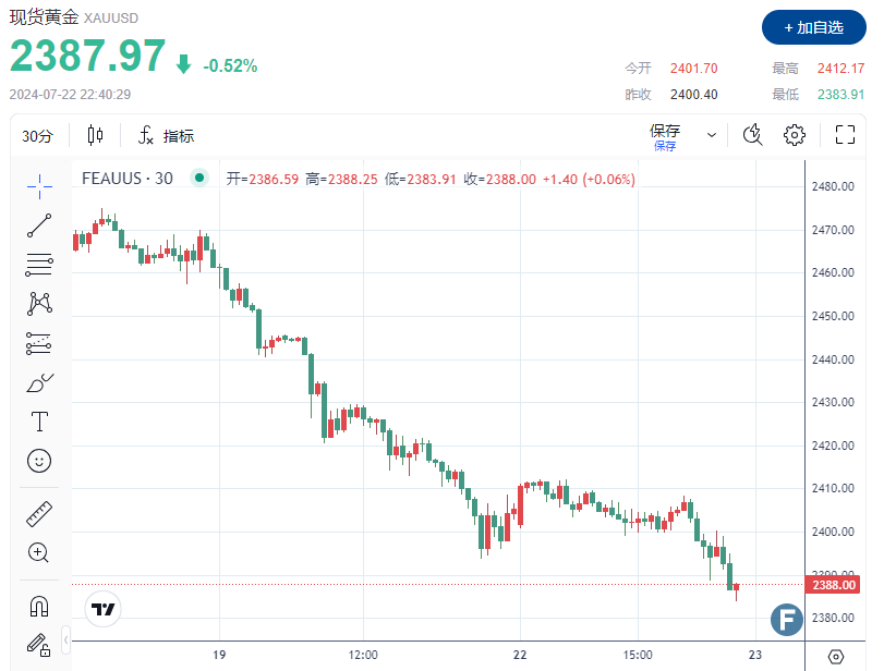 美国政治不确定性增加！拜登退出后美元失去立足点、黄金弱势震荡失守2390-第1张图片-翡翠网