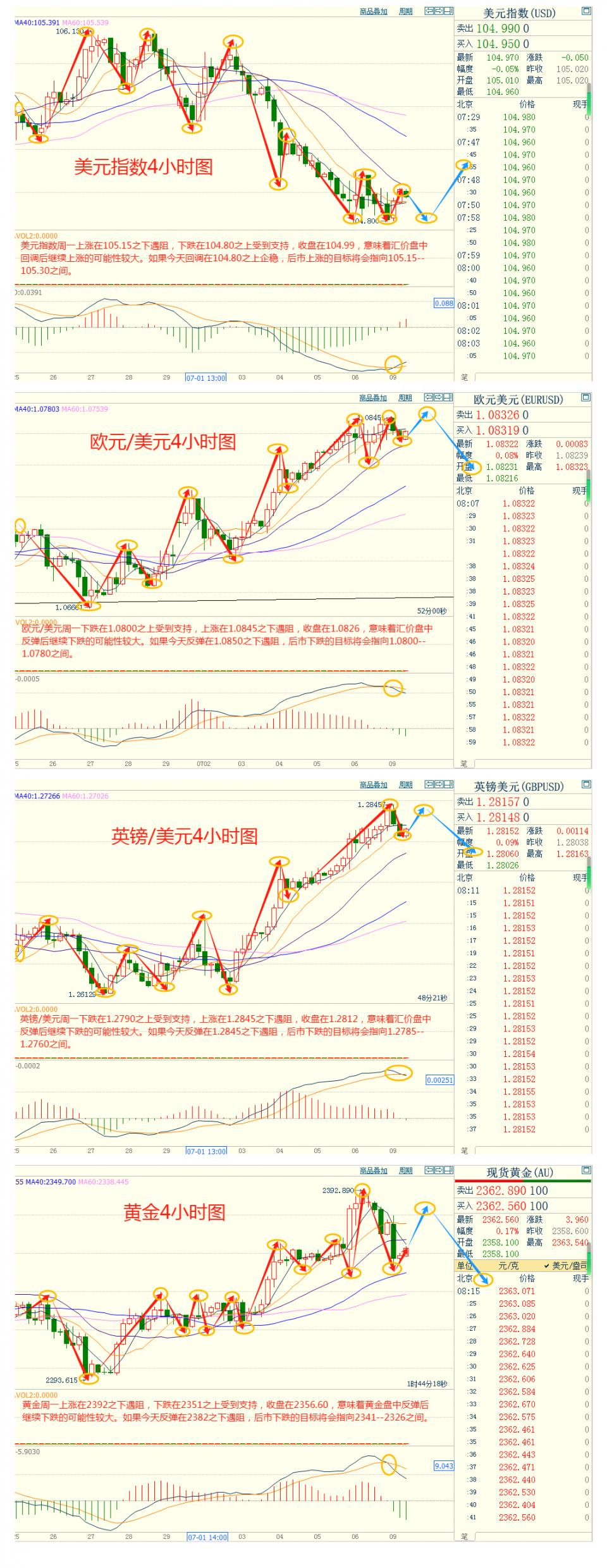 CWG资讯：避险需求回升，美元周一上涨，获利了结引发金价大幅回调-第3张图片-翡翠网