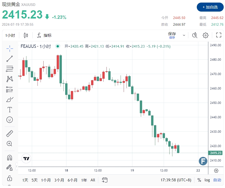 黄金突然获利回吐！金价遇“利空”大跌近35美元 FXEmpire：RSI超卖但前景看跌