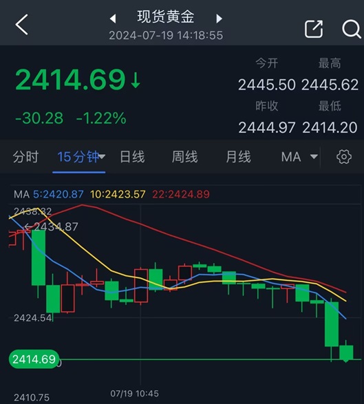 金价亚盘暴跌30美元！接下来如何交易黄金？FXStreet分析师分析师最新金价分析