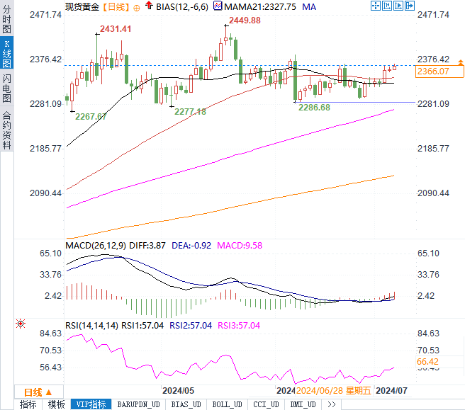 金价能否冲击2400美元大关？美国非农就业报告揭晓在即！-第2张图片-翡翠网