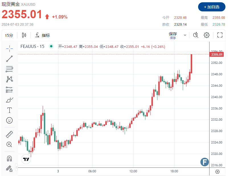 美联储9月降息稳了？！ADP与初请数据“双爆雷”、黄金上触2355-第1张图片-翡翠网