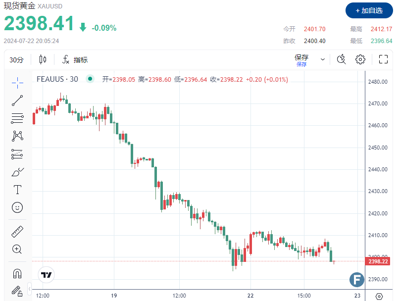 美国政治不确定性增加！拜登退出后美元失去立足点、黄金弱势震荡失守2400-第1张图片-翡翠网