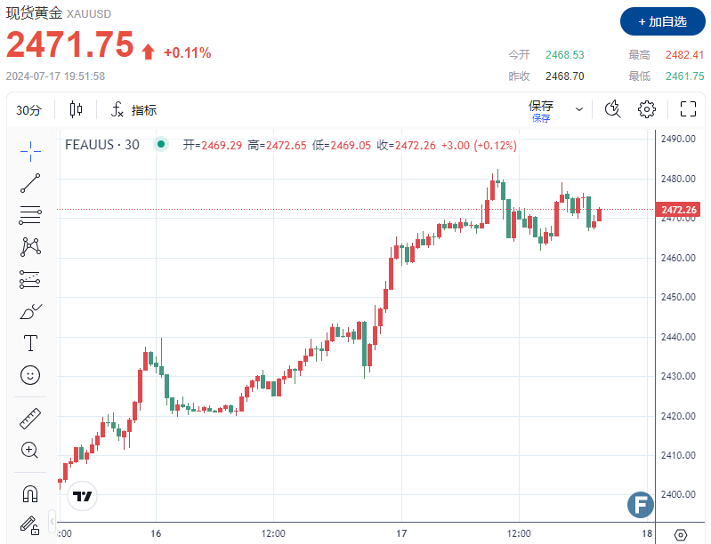 势不可挡！金价一度上破2480、看涨环境下将很快测试2500美元-第1张图片-翡翠网