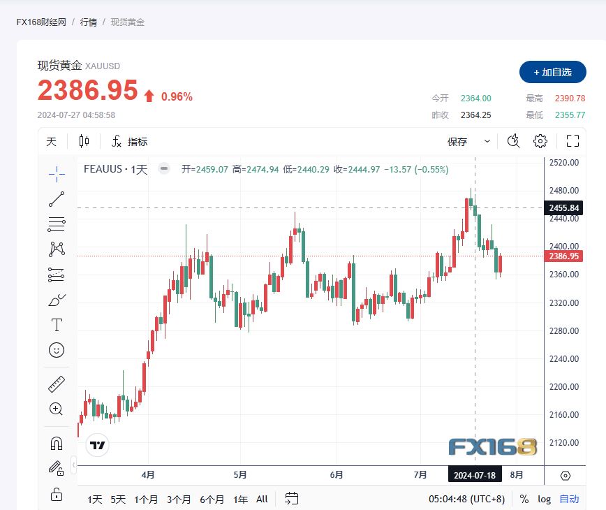 【黄金收评】美国数据提振降息希望，金价上涨近1%