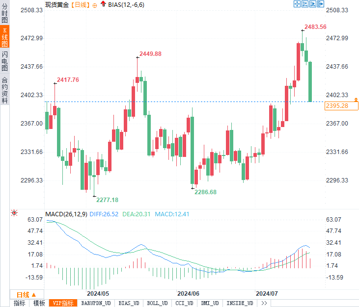黄金跌破2400！市场转折点还是暂时回调？-第2张图片-翡翠网