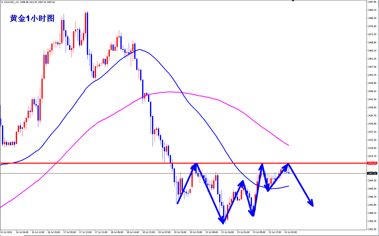 王杨：黄金早盘现价2409直接空！-第1张图片-翡翠网