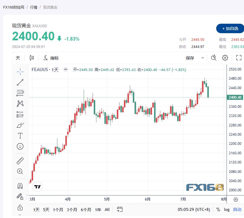 【黄金收评】获利了结及美元走强双重夹击 金价从历史高位回落