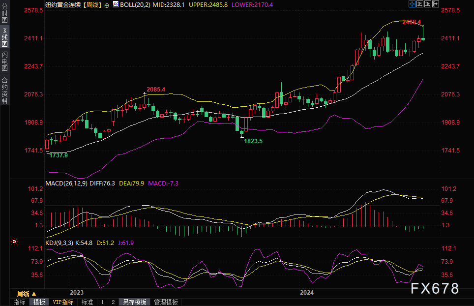 本周前瞻：期金面临2400关键支撑，本周将迎美国GDP和PCE双重考验-第2张图片-翡翠网