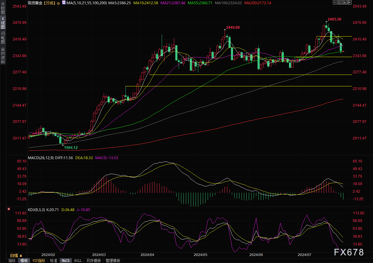 黄金交易提醒：美国二季度GDP强于预期，金价一度失守55日均线，PCE能扭转颓势吗？-第2张图片-翡翠网