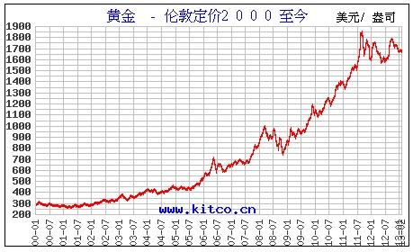 2022年黄金是涨还是跌,2022黄金的价格会不会降呢-第2张图片-翡翠网