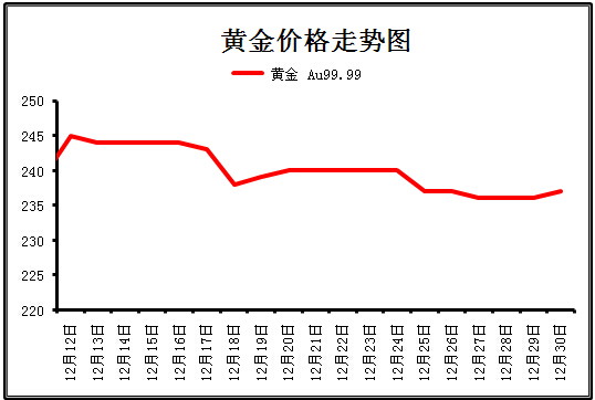 黄金价格走势图行情,黄金价格走势图行情2023年1月13日-第1张图片-翡翠网