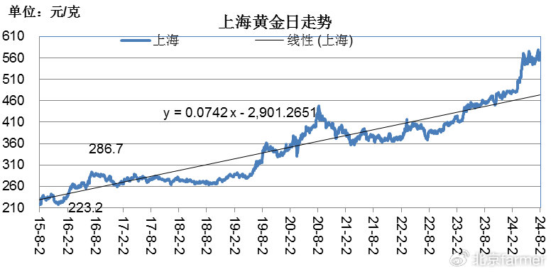 黄金价格历史走势图20年黄金价格历史走势图