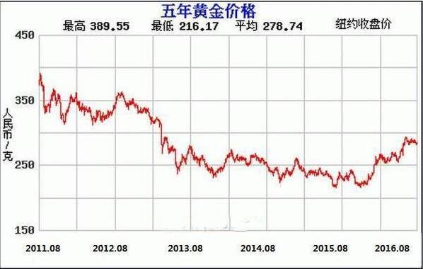 黄金价格分析黄金价格分析走势-第1张图片-翡翠网