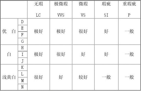 各种钻石成色等级比较对照表,钻石成色等级和纯净度表