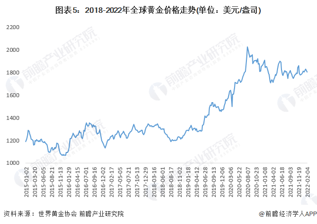 2022预计金价在几月份会下跌金价何时会降