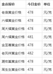 预计2022年黄金多少钱一克2022年黄金多少钱一克市场价-第2张图片-翡翠网