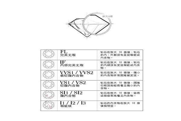 钻石净度分级表钻石净度分级表价格-第2张图片-翡翠网