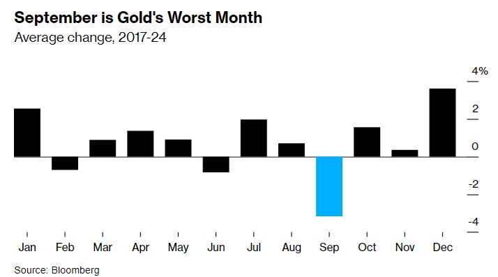 “9月魔咒”来了！季节性因素导致金价未来一个月面临下跌风险-第1张图片-翡翠网