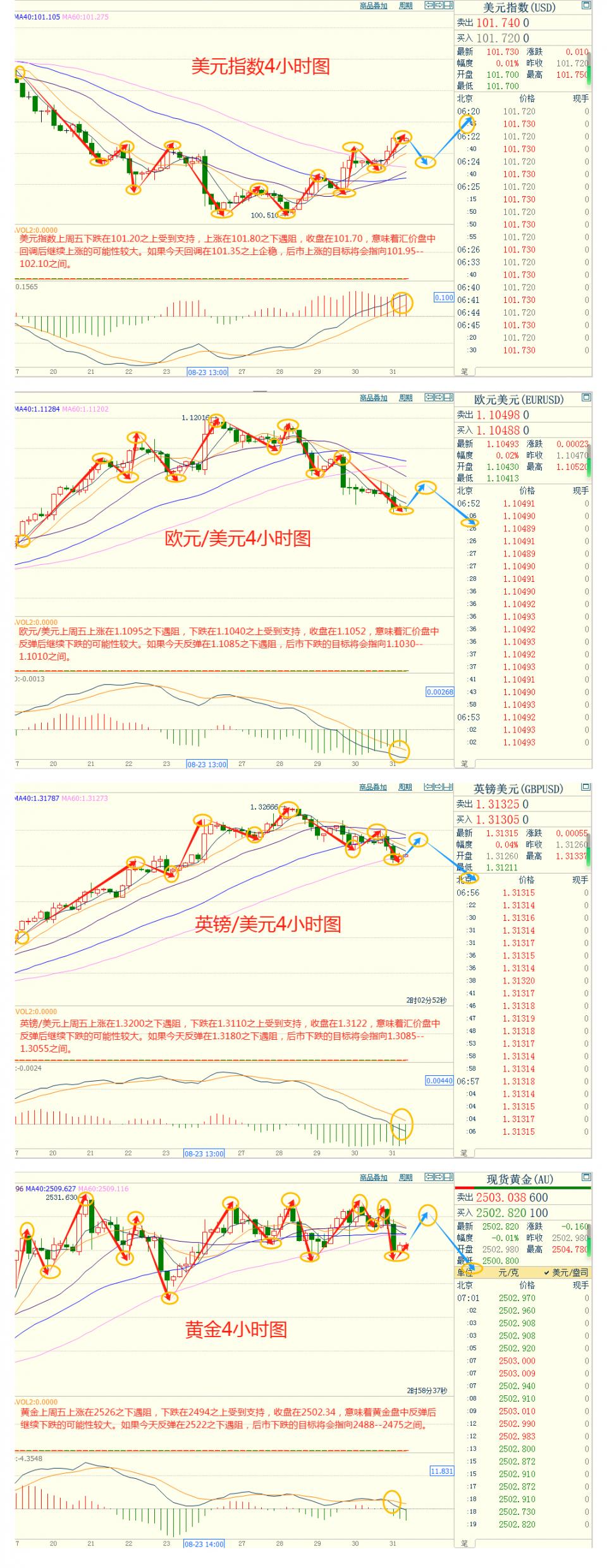 CWG资讯：美元反弹至一周半高位，黄金上涨乏力，退守2500关口　　​-第5张图片-翡翠网