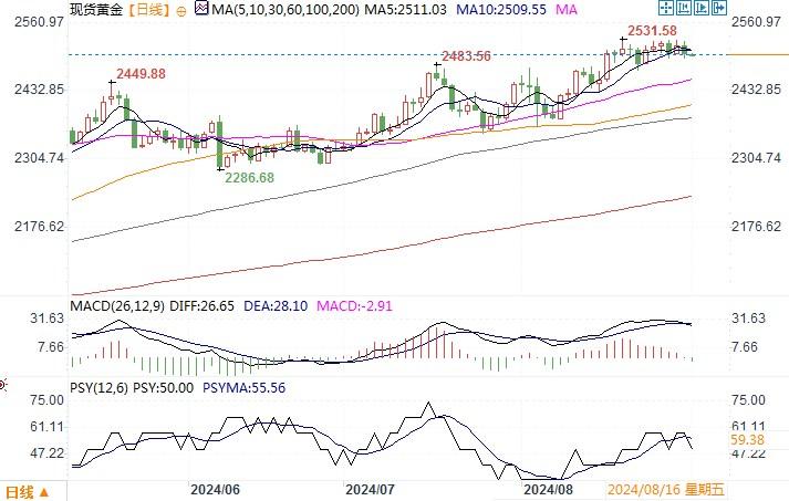 黄金市场分析：美通胀数据符合预期 黄金退守2500关口-第2张图片-翡翠网