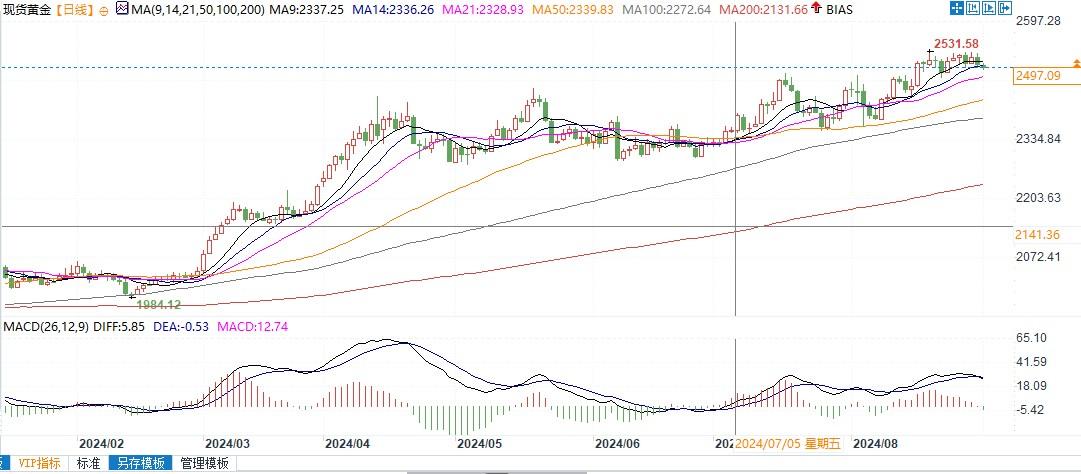 金价跌破2500美元，为何潜在下行空间似乎有限？-第2张图片-翡翠网