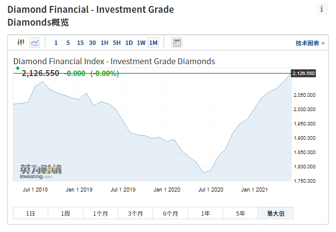 2022年钻石上涨2021年钻石会跌吗-第1张图片-翡翠网