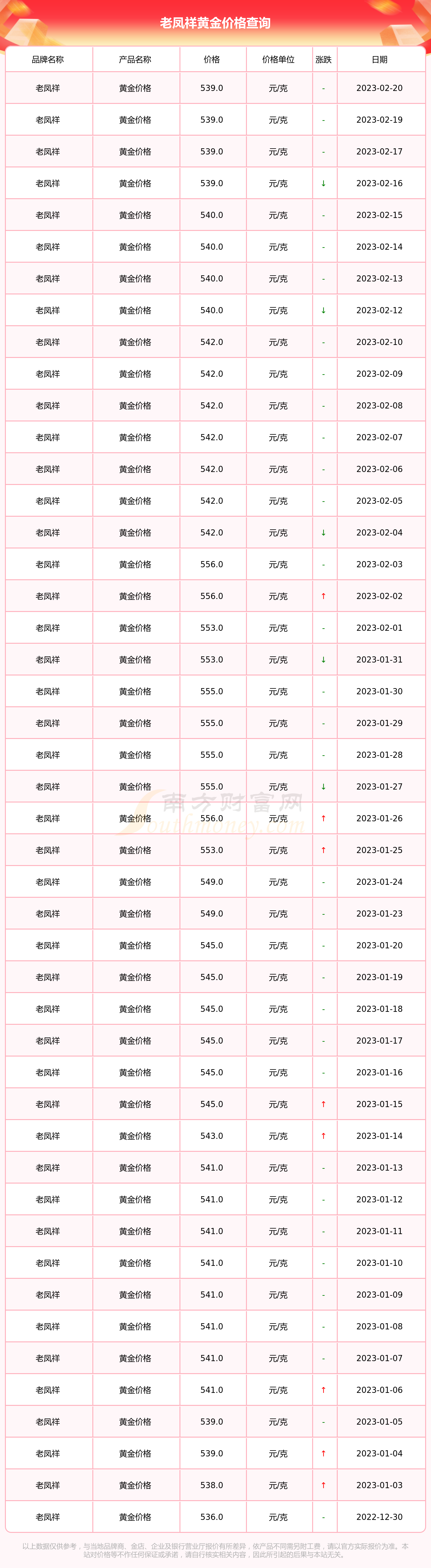 今日老凤祥黄金价格多少钱一克,今日老凤祥黄金价格多少钱一克626-第2张图片-翡翠网