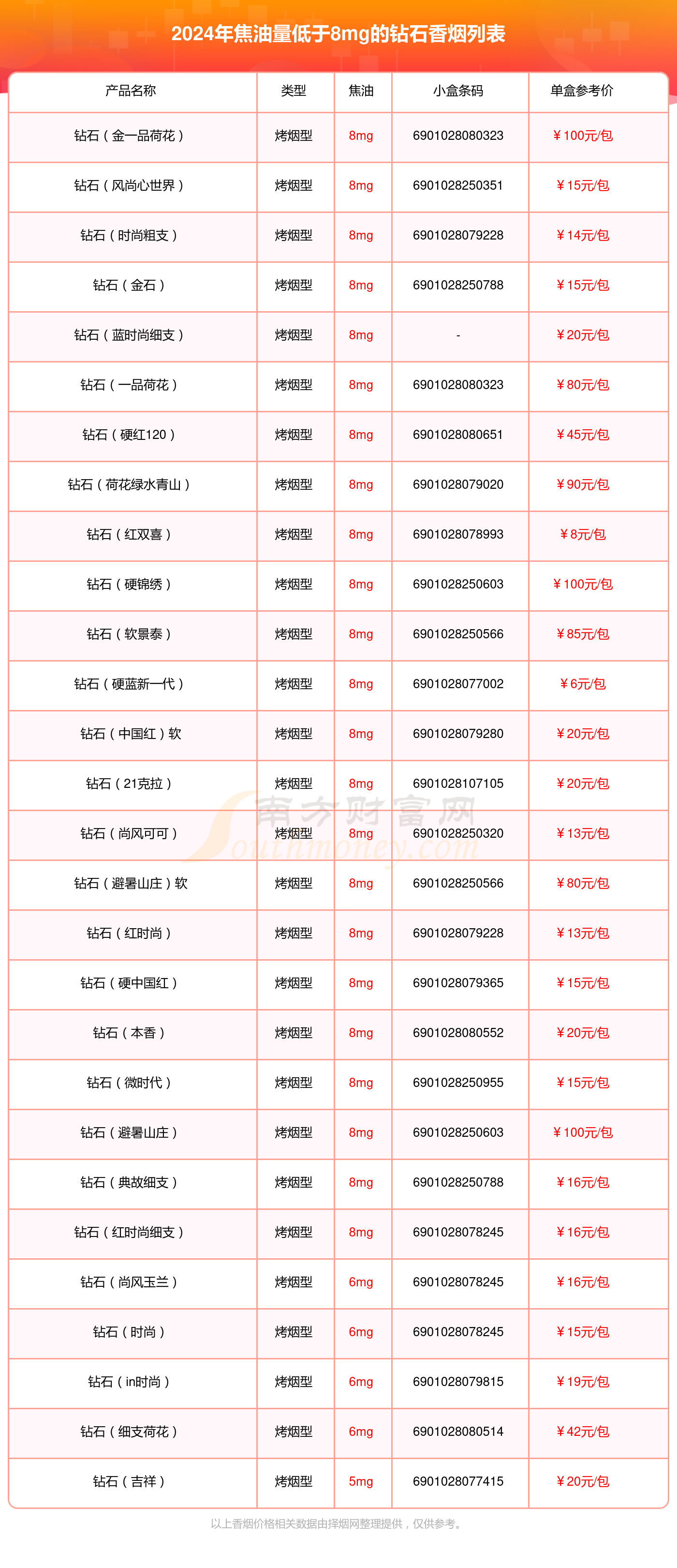 5元钻石香烟5元钻石烟价格表和图片大全集-第1张图片-翡翠网