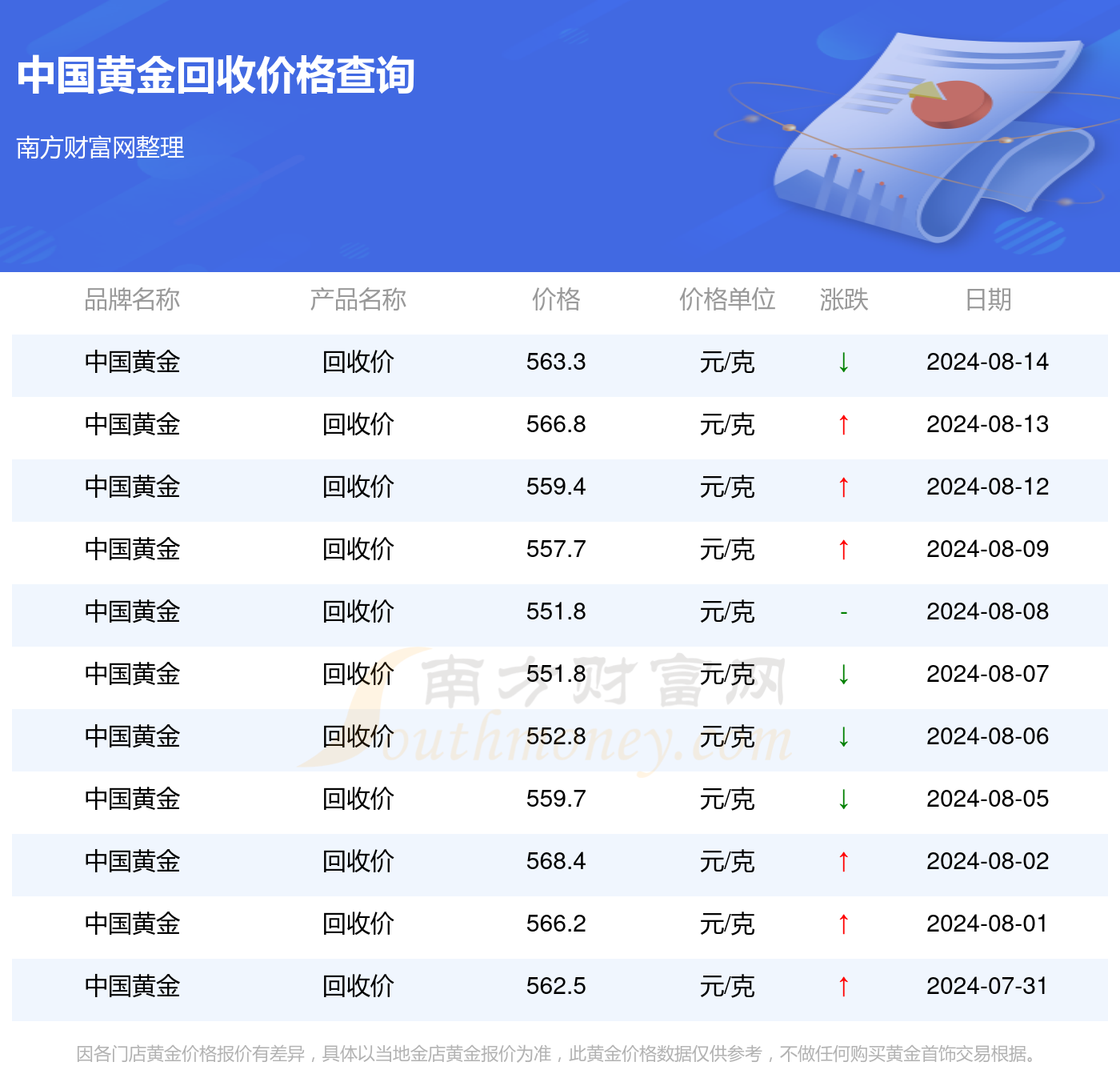 店里买的黄金回收多少钱一克,一般实体店回收黄金多少钱-第1张图片-翡翠网