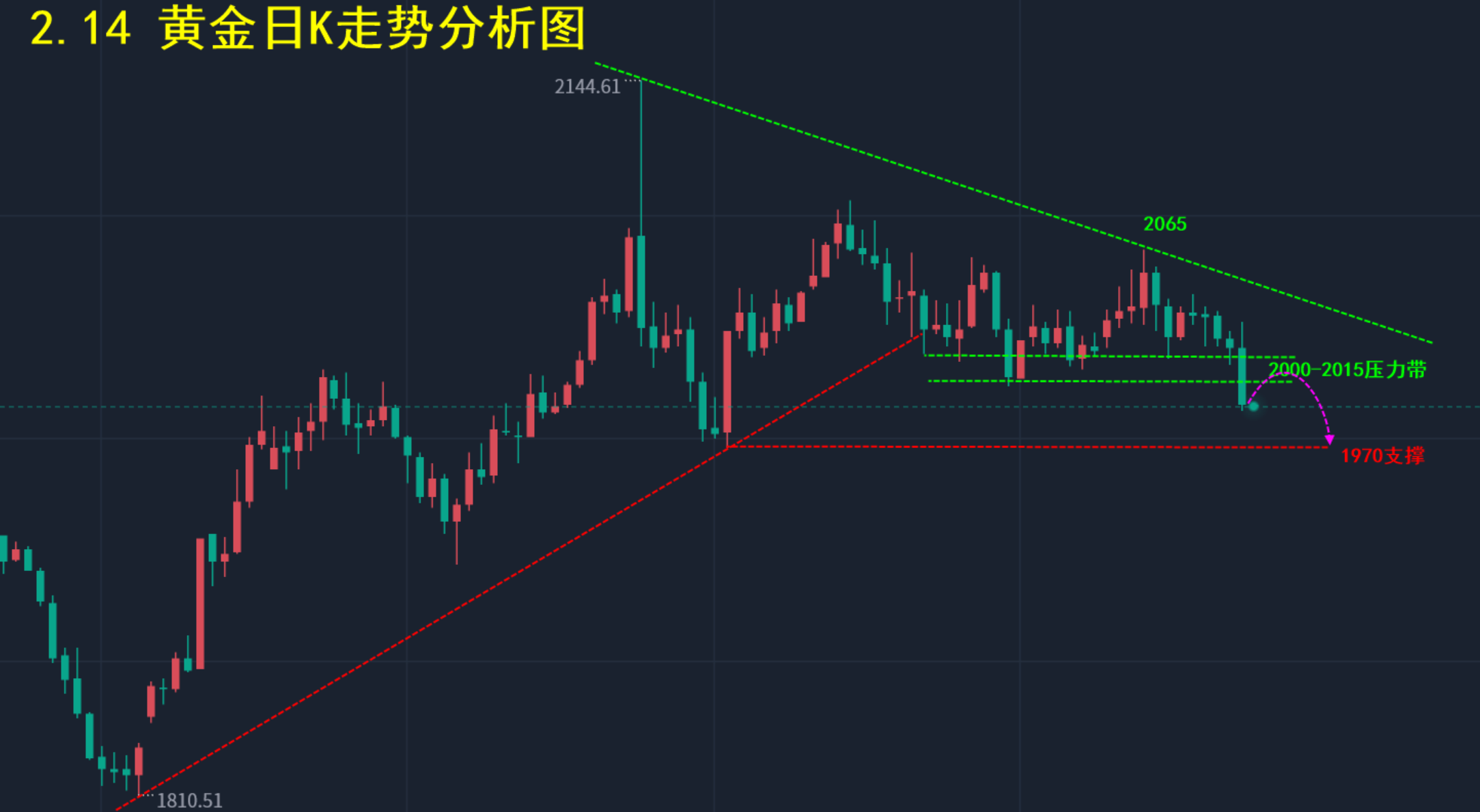 2021金价走势k线图,20202021金价走势图-第1张图片-翡翠网