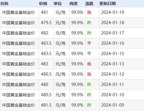 中国黄金多少钱一克中国黄金回收价格今日多少一克-第2张图片-翡翠网