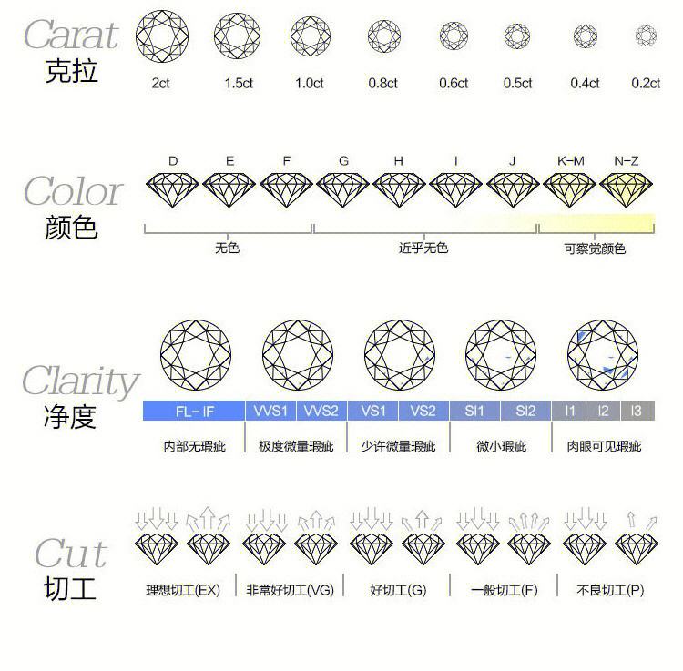 钻石净度级别表和颜色级别,钻石净度特征分布图颜色-第1张图片-翡翠网