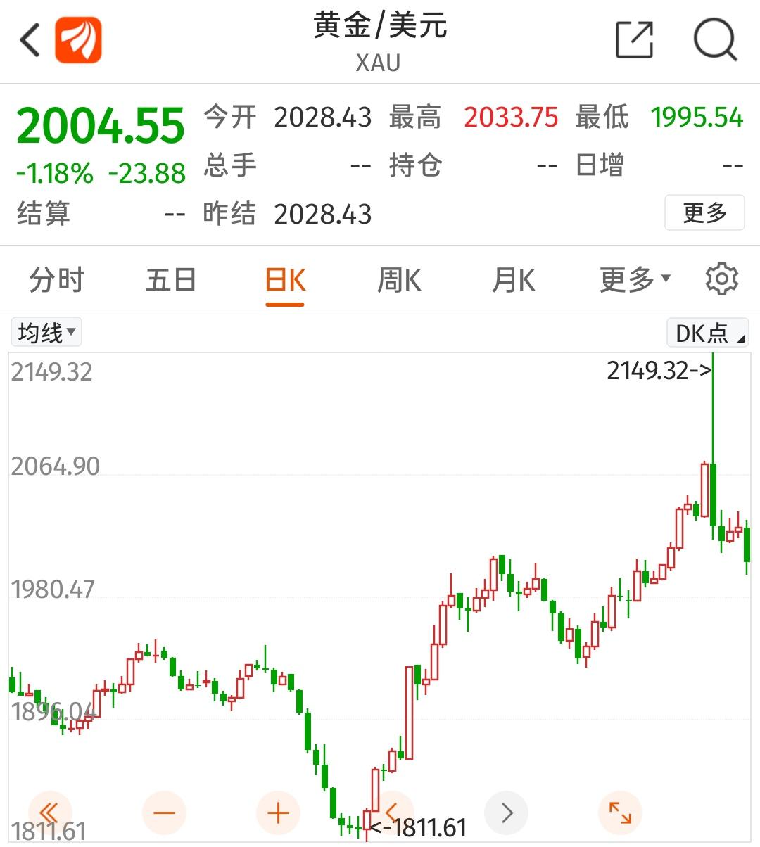 2022下半年黄金会跌吗现在,2022下半年黄金会跌吗