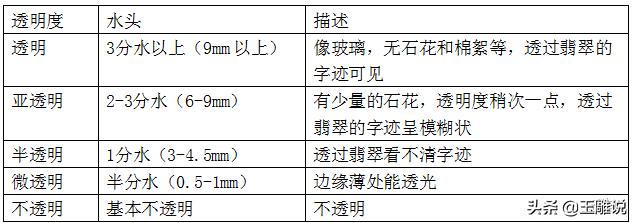 玻璃三分水种翡翠如何划分的知识,玻璃种翡翠手镯-第3张图片-翡翠网