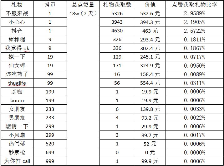 抖音赞多了有钱拿吗,抖音赞多了有什么好处-第1张图片-翡翠网