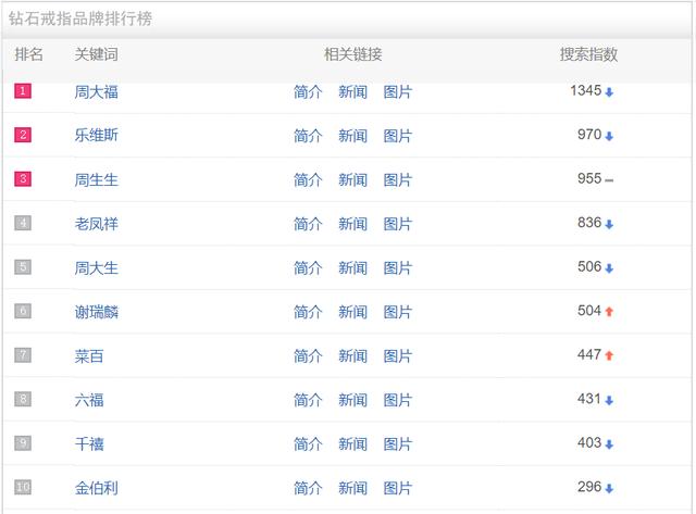 国内比较好的钻石品牌国内钻戒排名-第2张图片-翡翠网