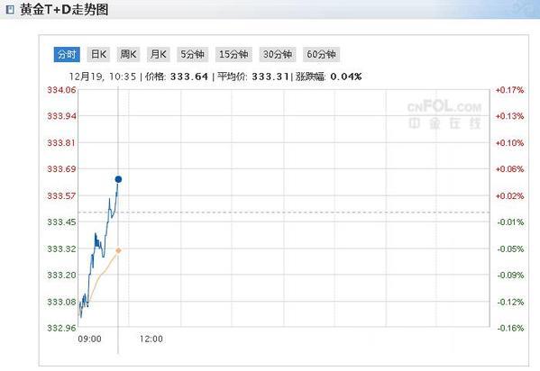 今日上海黄金交易所实时金价上海黄金交易所行情实时价格查询-第1张图片-翡翠网