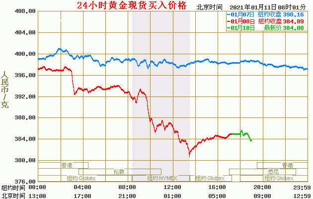 今日黄金价格表贵金属价格实时行情-第1张图片-翡翠网