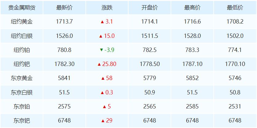 今日黄金价格表贵金属价格实时行情-第2张图片-翡翠网