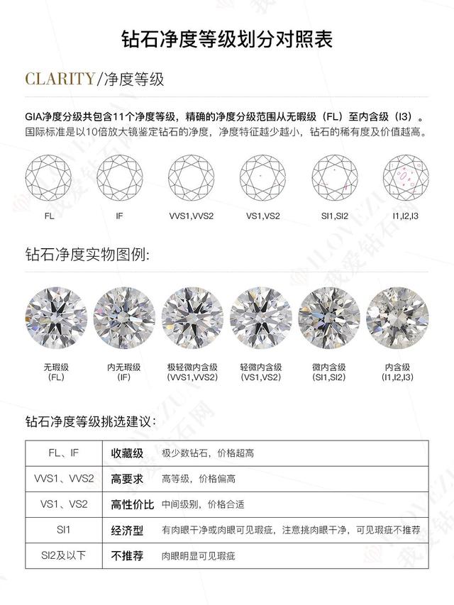 钻石净度级别对照表钻石等级对照表图片-第1张图片-翡翠网