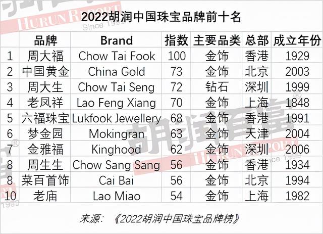 中国一线黄金四大品牌中国黄金店排行榜前十名品牌-第2张图片-翡翠网