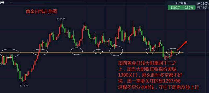 下周国际黄金走势分析,下周黄金走势分析最新预测-第2张图片-翡翠网