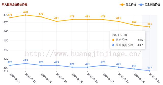 2022年1月黄金价格走势,2021年9月黄金价格-第1张图片-翡翠网