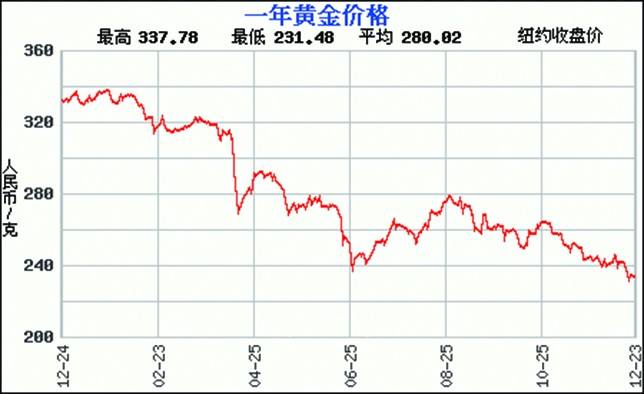 黄金价格会涨还是跌,2022年黄金会跌300以下吗-第1张图片-翡翠网