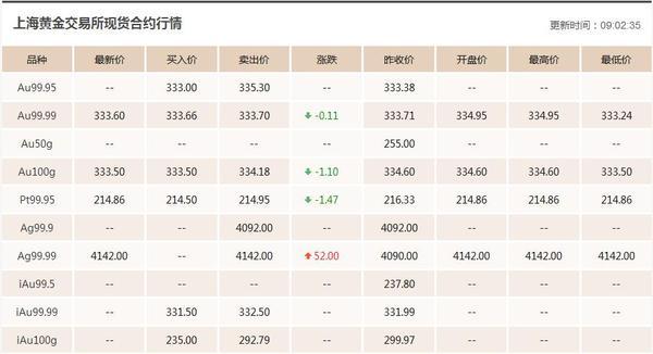 2020年今日黄金价格走势图未来五年黄金价格预测-第1张图片-翡翠网