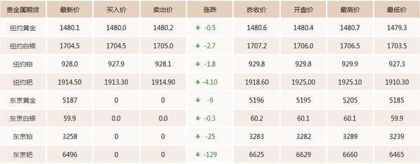 2020年今日黄金价格走势图未来五年黄金价格预测-第2张图片-翡翠网