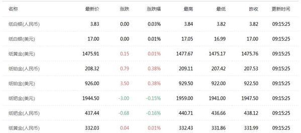 2020年今日黄金价格走势图未来五年黄金价格预测-第4张图片-翡翠网