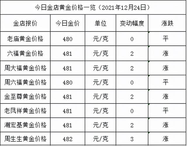 哪家黄金回收价格高周大福今日黄金价格-第2张图片-翡翠网