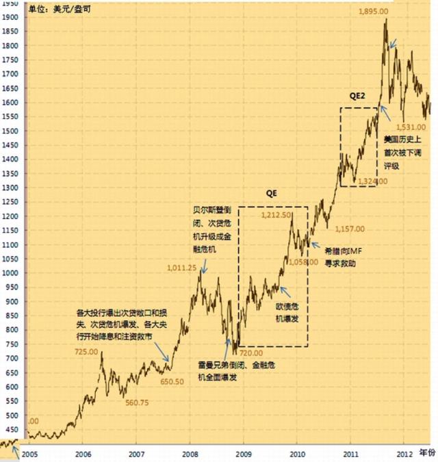 黄金价格走势图10年,历史黄金价格走势图10年-第5张图片-翡翠网